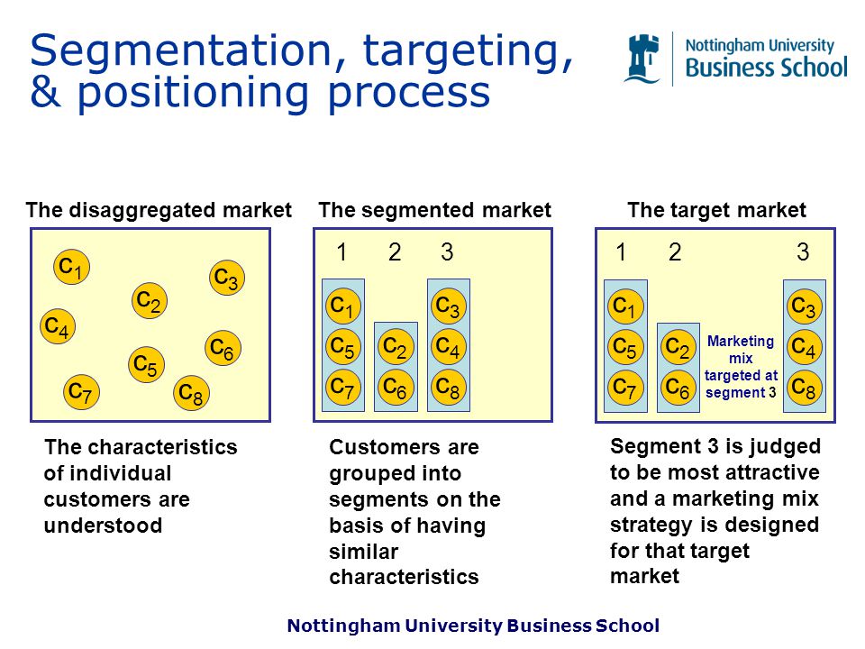 Industrial market segmentation